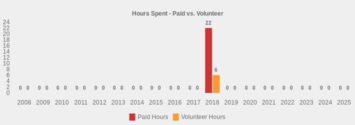 Hours Spent - Paid vs. Volunteer (Paid Hours:2008=0,2009=0,2010=0,2011=0,2012=0,2013=0,2014=0,2015=0,2016=0,2017=0,2018=22,2019=0,2020=0,2021=0,2022=0,2023=0,2024=0,2025=0|Volunteer Hours:2008=0,2009=0,2010=0,2011=0,2012=0,2013=0,2014=0,2015=0,2016=0,2017=0,2018=6,2019=0,2020=0,2021=0,2022=0,2023=0,2024=0,2025=0|)